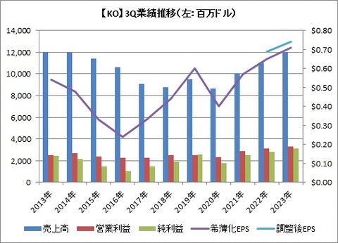 【KO】3Q業績推移