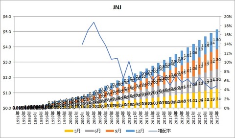【JNJ】配当推移