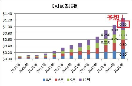 【V】配当推移