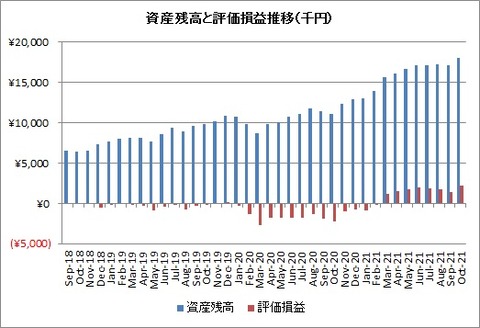 2021年10月資産額と評価損益推移