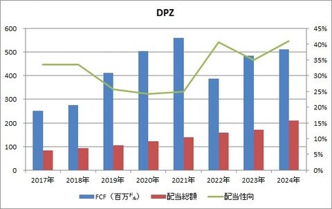 DPZ FCF