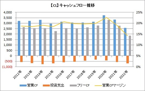 【CL】CFの推移