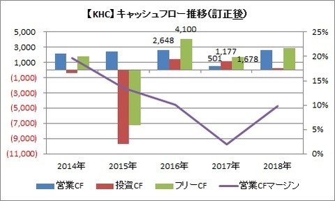 CF推移(訂正後)
