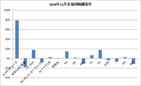 2018年11月末個別株騰落率