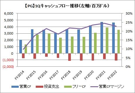 1Q(3カ月)CF推移