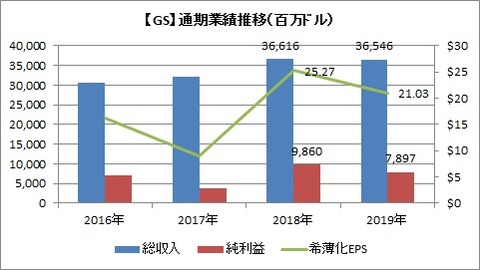 GS 通期業績推移