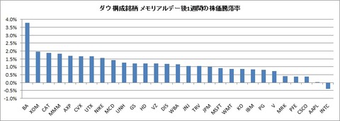 ダウ　メモリアルデー前後の騰落率　グラフ