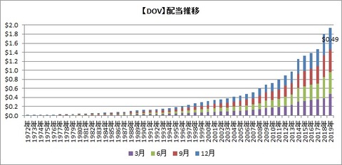 【DOV】配当推移