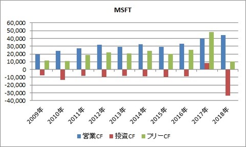 MSFT