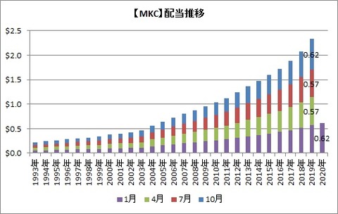 【MKC】配当推移