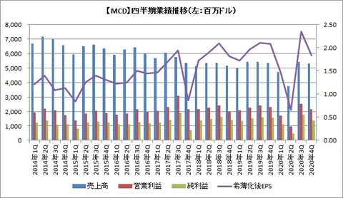 【MCD】四半期業績推移