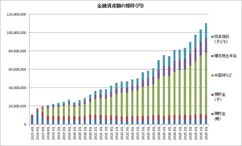 金融資産推移