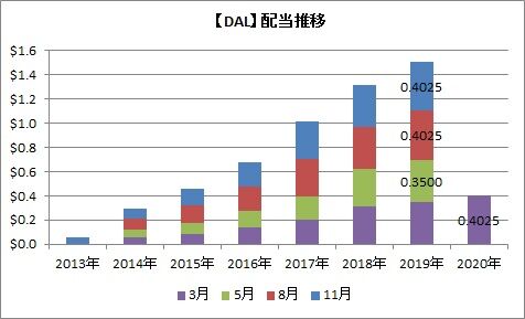 【DAL】配当推移
