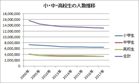 小・中・高校生の人数推移