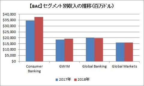 セグメント別収入の推移