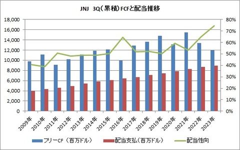 3Q FCFと配当性向