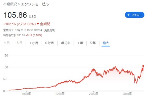 【XOM】株価