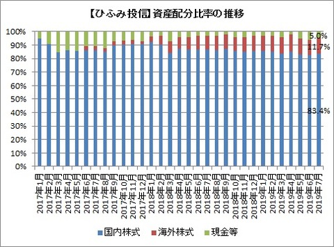 資産配分比率推移(2019年7月)