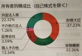 所有者別構成