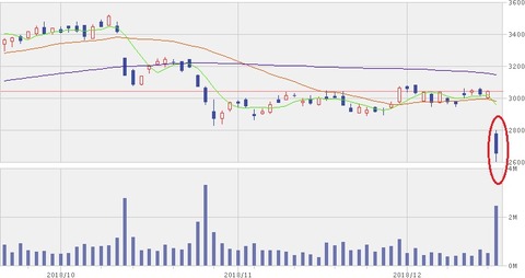 【4666】パーク24　3か月株価チャート（12月18日）