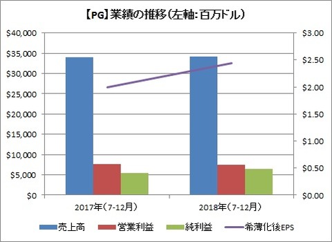 【PG】業績推移FY20192Q