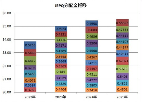 JEPQ分配金1
