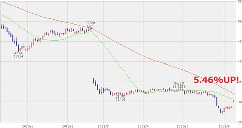 【KHC】株価チャート（2019年6月11日）