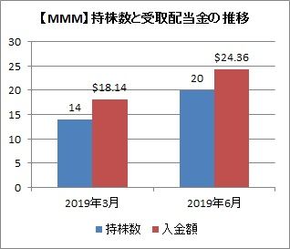持株数と配当金の推移