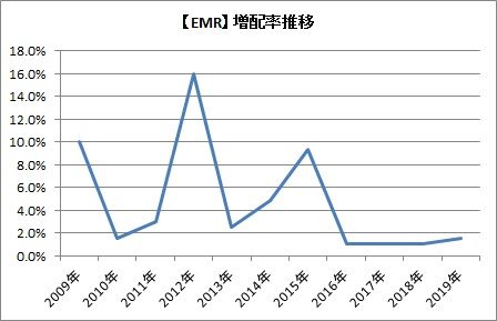 【EMR】増配率推移