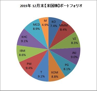 2019年12月末ポートフォリオ【米国株】