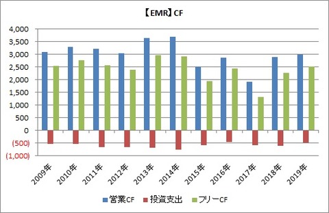 EMR CF