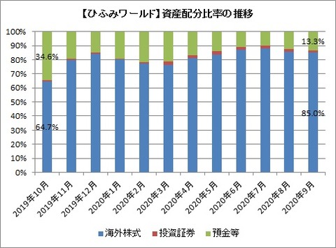 【ひふみワールド】資産配分比率の推移