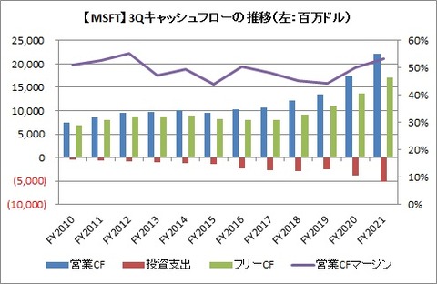 【MSFT】3Q CF推移