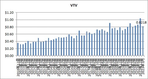 VTV