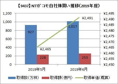 NTTドコモ　自社株買い推移(2019年度）