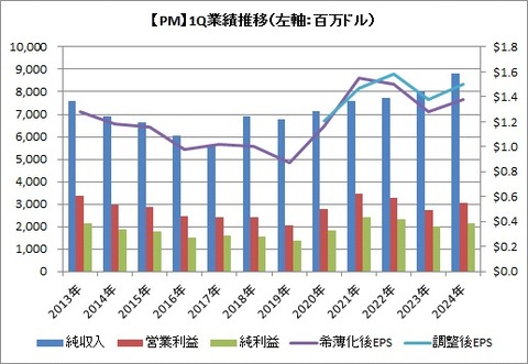 【PM】1Q業績推移