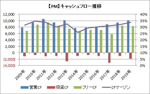 【PM】CF推移