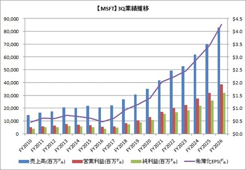【MSFT】3Q業績推移