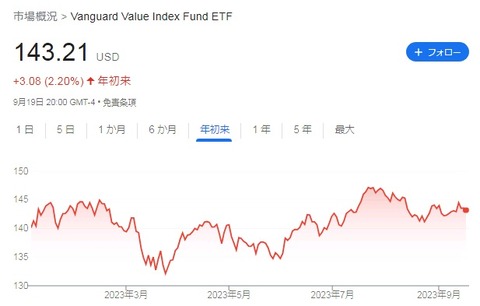 VTV 株価
