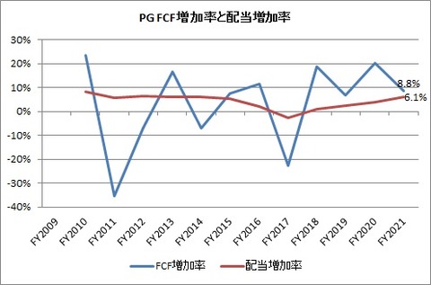 PG FCFと配当増加率