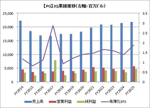 2Q(3カ月)業績推移