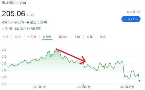 【V】株価