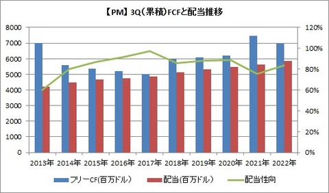 【PM】3Q FCFと配当推移