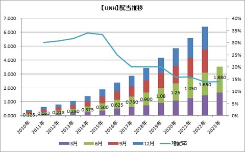 【UNH】配当の推移