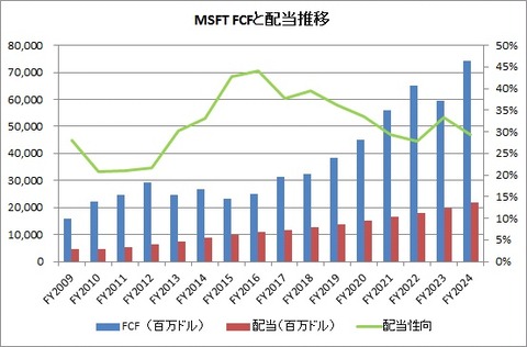 MSFT FCF