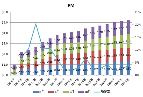 【PM】配当推移