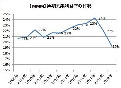 通期営業利益率の推移