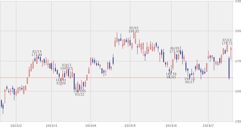 UNP　株価チャート　2019年7月18日