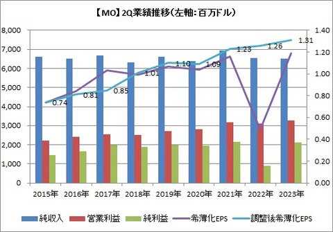 【MO】2Q業績推移