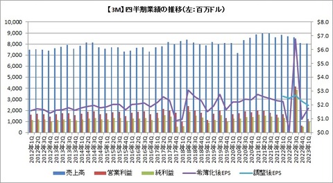 【MMM】四半期業績の推移